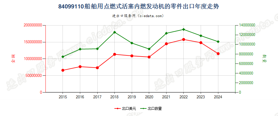 84099110船舶用点燃式活塞内燃发动机的零件出口年度走势图