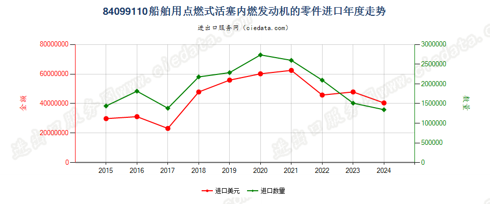 84099110船舶用点燃式活塞内燃发动机的零件进口年度走势图