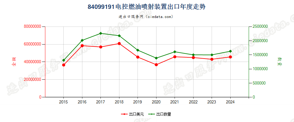 84099191电控燃油喷射装置出口年度走势图