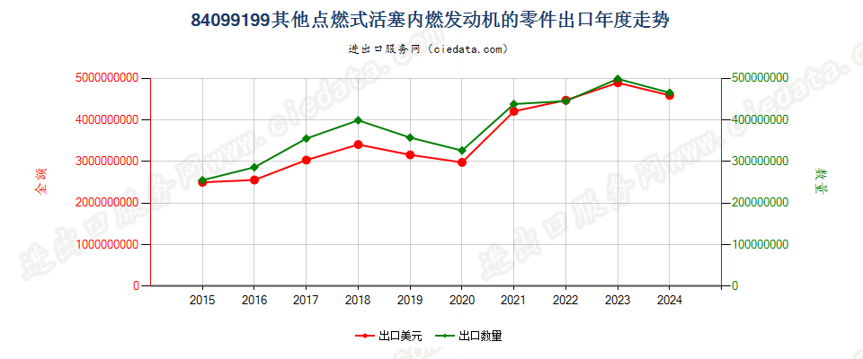 84099199其他点燃式活塞内燃发动机的零件出口年度走势图