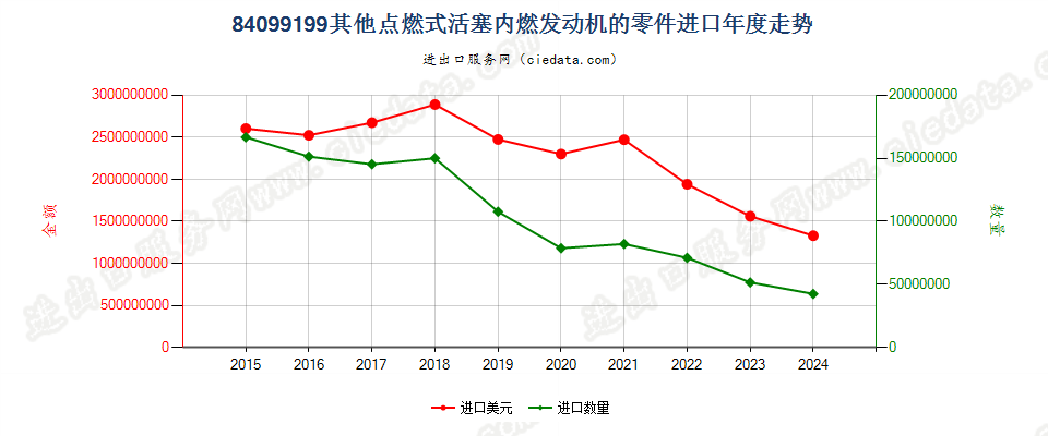 84099199其他点燃式活塞内燃发动机的零件进口年度走势图