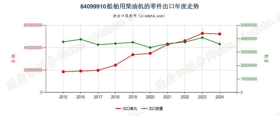 84099910船舶用柴油机的零件出口年度走势图