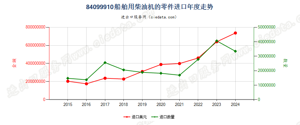 84099910船舶用柴油机的零件进口年度走势图