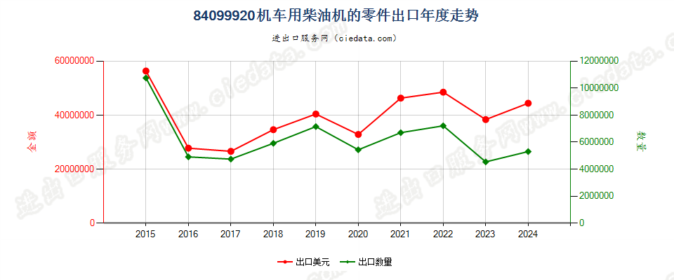 84099920机车用柴油机的零件出口年度走势图