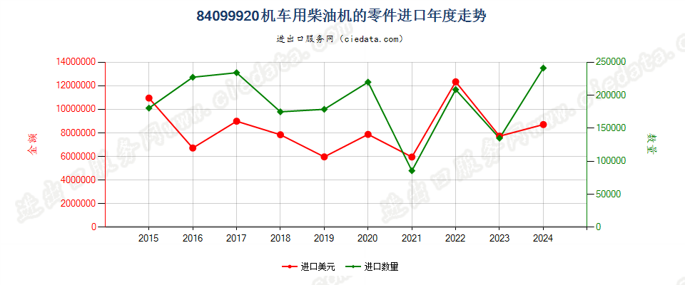 84099920机车用柴油机的零件进口年度走势图