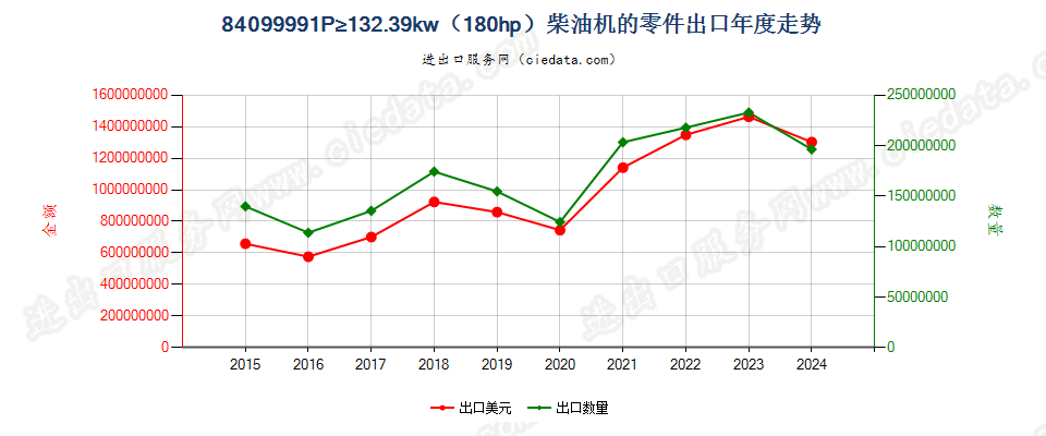 84099991P≥132.39kw（180hp）柴油机的零件出口年度走势图