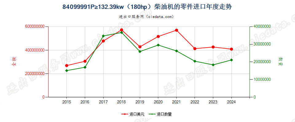 84099991P≥132.39kw（180hp）柴油机的零件进口年度走势图