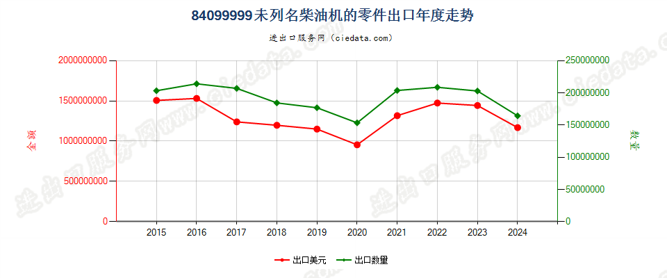 84099999未列名柴油机的零件出口年度走势图