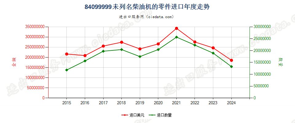 84099999未列名柴油机的零件进口年度走势图