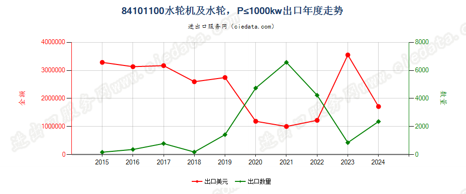 84101100水轮机及水轮，P≤1000kw出口年度走势图