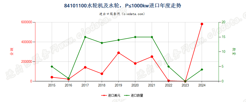 84101100水轮机及水轮，P≤1000kw进口年度走势图