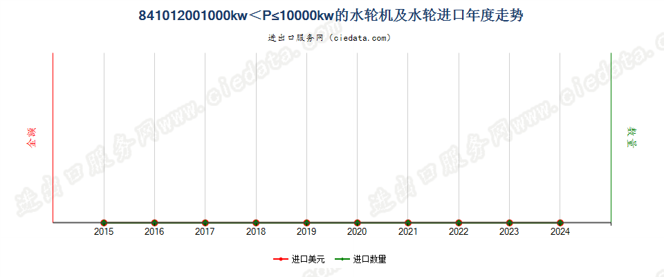 841012001000kw＜P≤10000kw的水轮机及水轮进口年度走势图