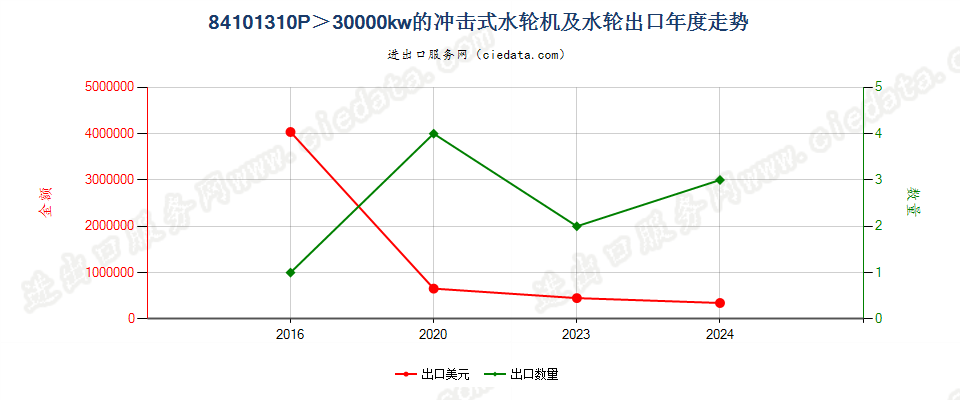 84101310P＞30000kw的冲击式水轮机及水轮出口年度走势图