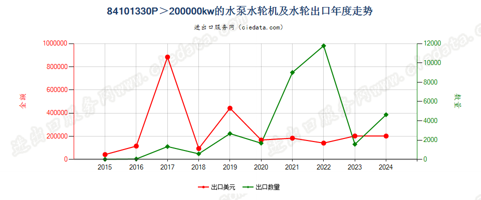 84101330P＞200000kw的水泵水轮机及水轮出口年度走势图