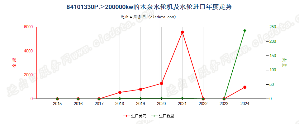 84101330P＞200000kw的水泵水轮机及水轮进口年度走势图