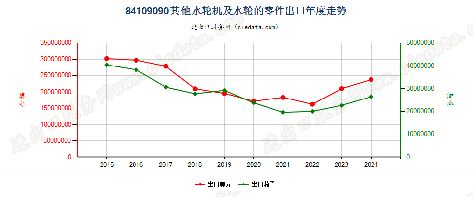 84109090其他水轮机及水轮的零件出口年度走势图