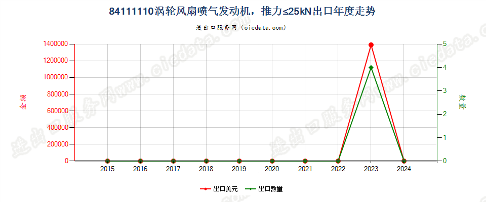 84111110涡轮风扇喷气发动机，推力≤25kN出口年度走势图