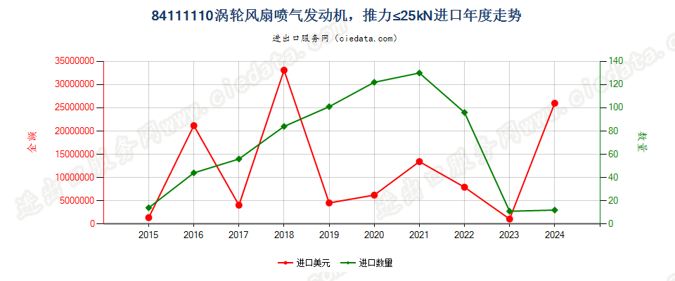 84111110涡轮风扇喷气发动机，推力≤25kN进口年度走势图