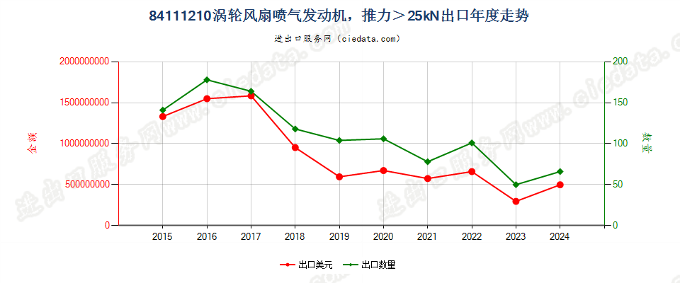 84111210涡轮风扇喷气发动机，推力＞25kN出口年度走势图