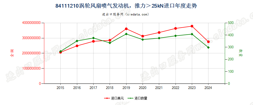 84111210涡轮风扇喷气发动机，推力＞25kN进口年度走势图