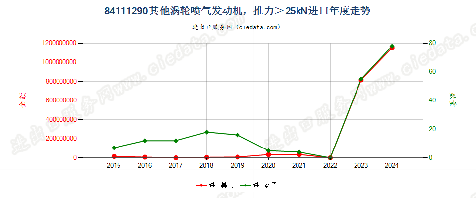 84111290其他涡轮喷气发动机，推力＞25kN进口年度走势图