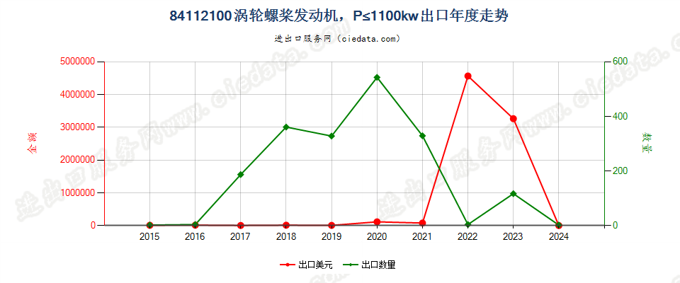 84112100涡轮螺桨发动机，P≤1100kw出口年度走势图