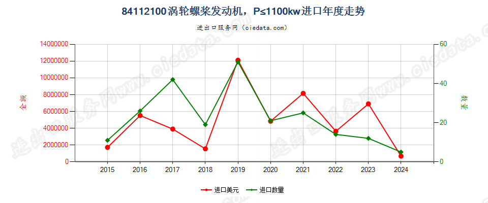 84112100涡轮螺桨发动机，P≤1100kw进口年度走势图