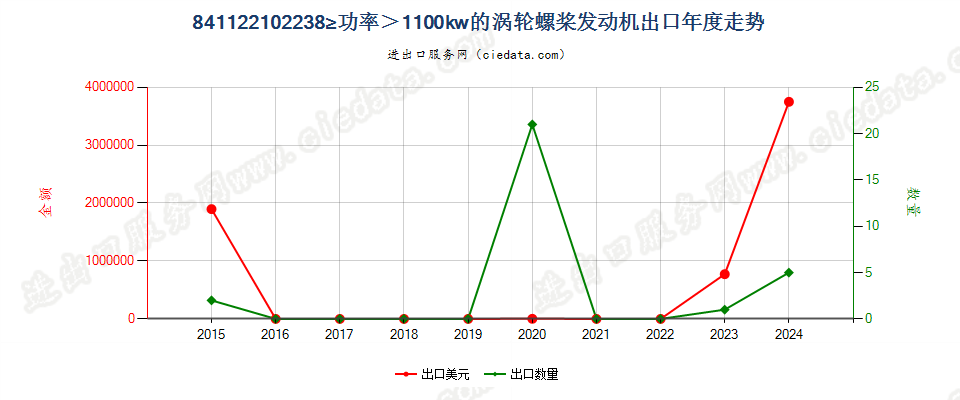 841122102238kw≥功率＞1100kw的涡轮螺桨发动机出口年度走势图