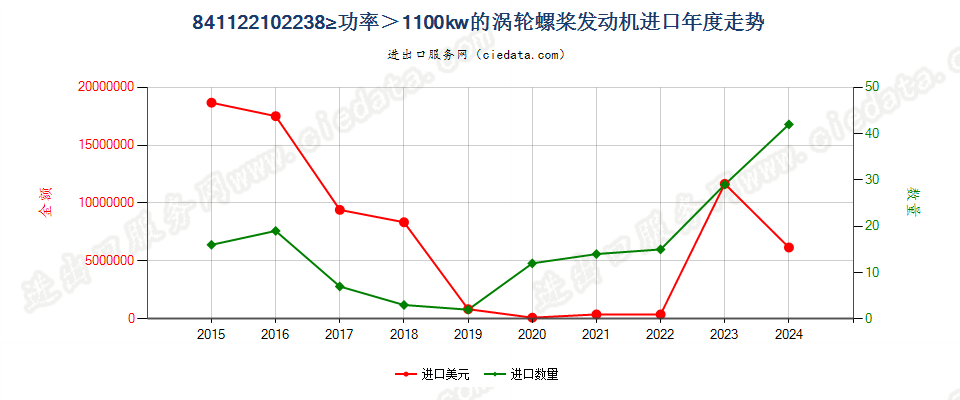 841122102238kw≥功率＞1100kw的涡轮螺桨发动机进口年度走势图