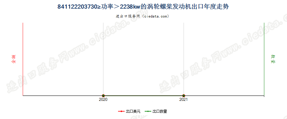 841122203730≥功率＞2238kw的涡轮螺桨发动机出口年度走势图