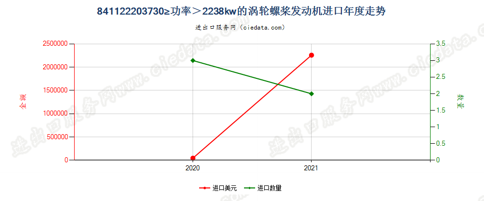 841122203730≥功率＞2238kw的涡轮螺桨发动机进口年度走势图