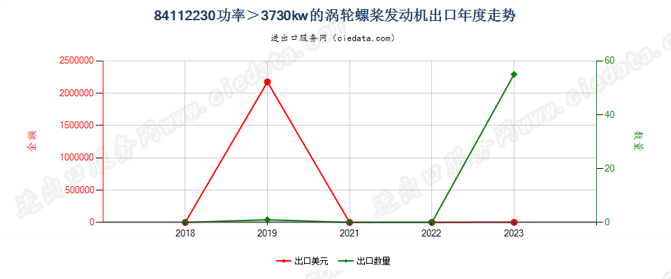 84112230功率＞3730kw的涡轮螺桨发动机出口年度走势图