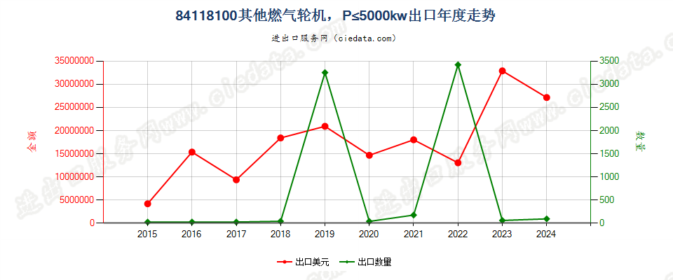 84118100其他燃气轮机，P≤5000kw出口年度走势图