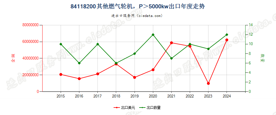 84118200其他燃气轮机，P＞5000kw出口年度走势图