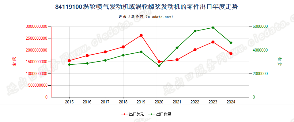 84119100涡轮喷气发动机或涡轮螺桨发动机的零件出口年度走势图