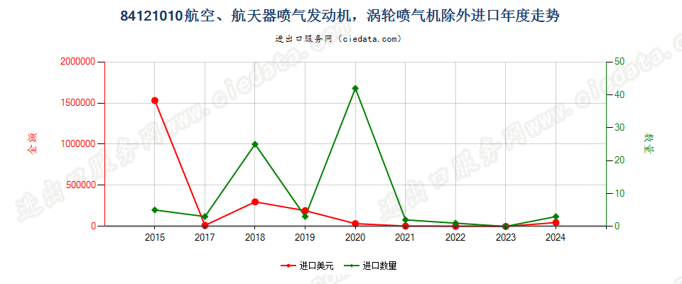 84121010航空、航天器喷气发动机，涡轮喷气机除外进口年度走势图