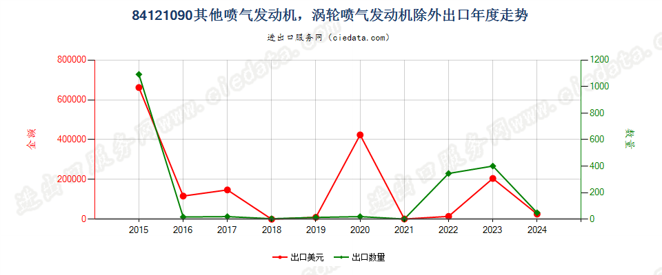 84121090其他喷气发动机，涡轮喷气发动机除外出口年度走势图