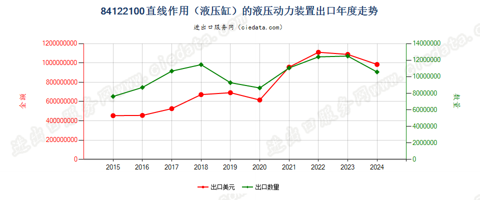 84122100直线作用（液压缸）的液压动力装置出口年度走势图