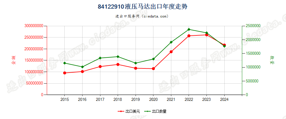 84122910液压马达出口年度走势图