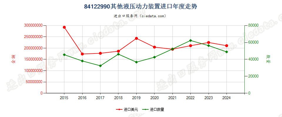 84122990其他液压动力装置进口年度走势图