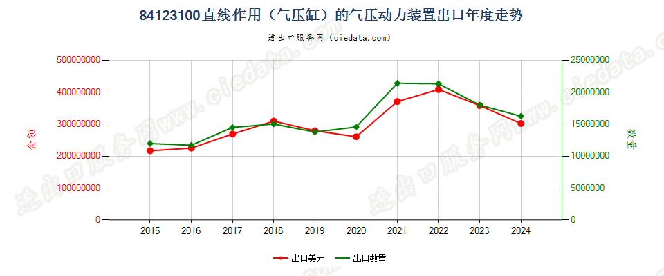 84123100直线作用（气压缸）的气压动力装置出口年度走势图