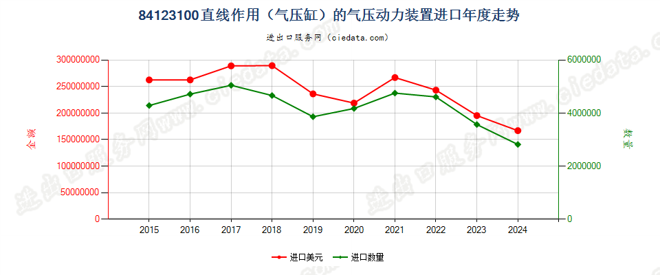 84123100直线作用（气压缸）的气压动力装置进口年度走势图