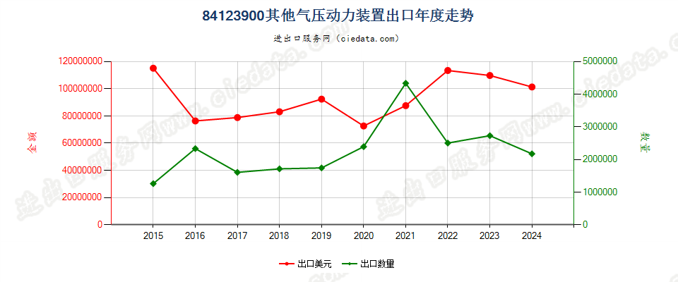 84123900其他气压动力装置出口年度走势图