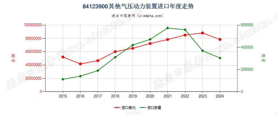 84123900其他气压动力装置进口年度走势图