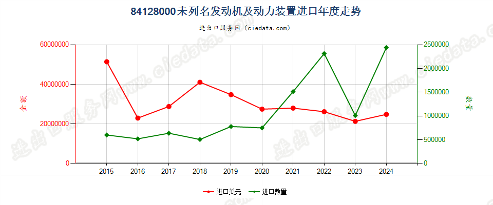 84128000未列名发动机及动力装置进口年度走势图