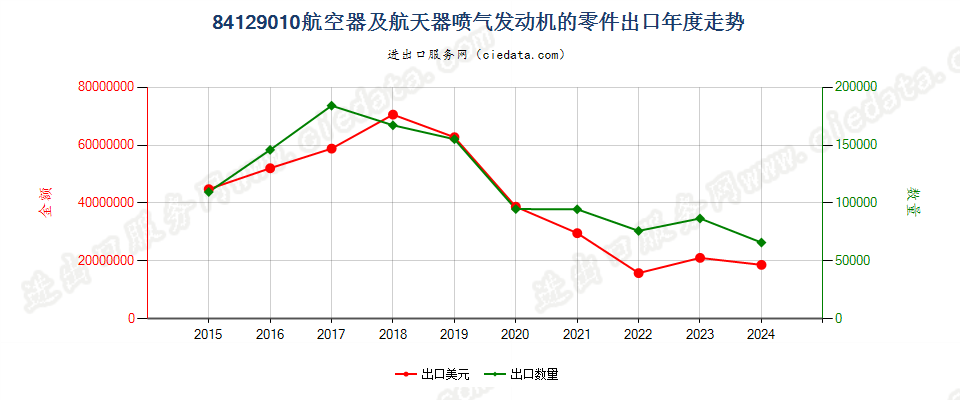 84129010航空器及航天器喷气发动机的零件出口年度走势图