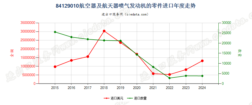 84129010航空器及航天器喷气发动机的零件进口年度走势图