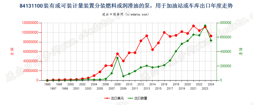 84131100分装燃料或润滑油的计量泵，加油站或车库用出口年度走势图