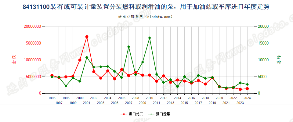 84131100分装燃料或润滑油的计量泵，加油站或车库用进口年度走势图