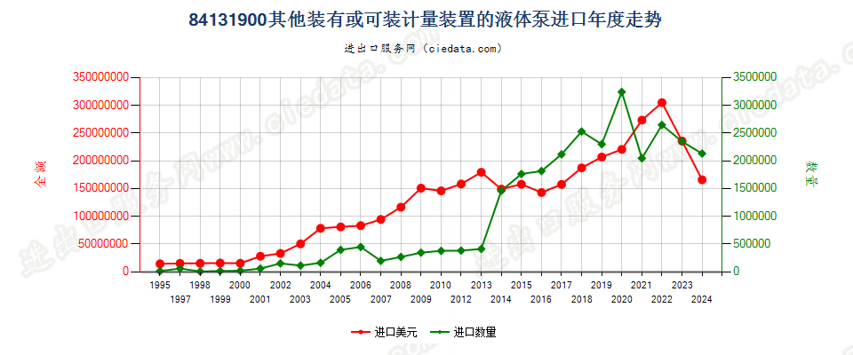 84131900其他装有或可装计量装置的液体泵进口年度走势图